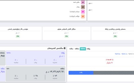 داهاتی هه‌فته‌یه‌كی سلێمانی به‌ڕێژه‌ی 74% كه‌مده‌كات