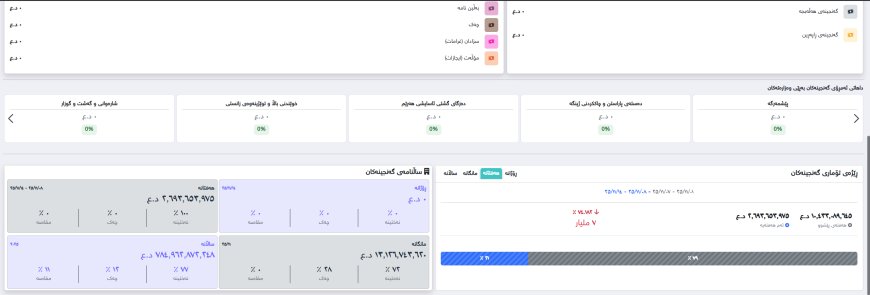داهاتی هه‌فته‌یه‌كی سلێمانی به‌ڕێژه‌ی 74% كه‌مده‌كات